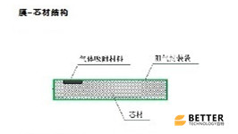無(wú)機(jī)真空保溫板芯材結(jié)構(gòu)淺析