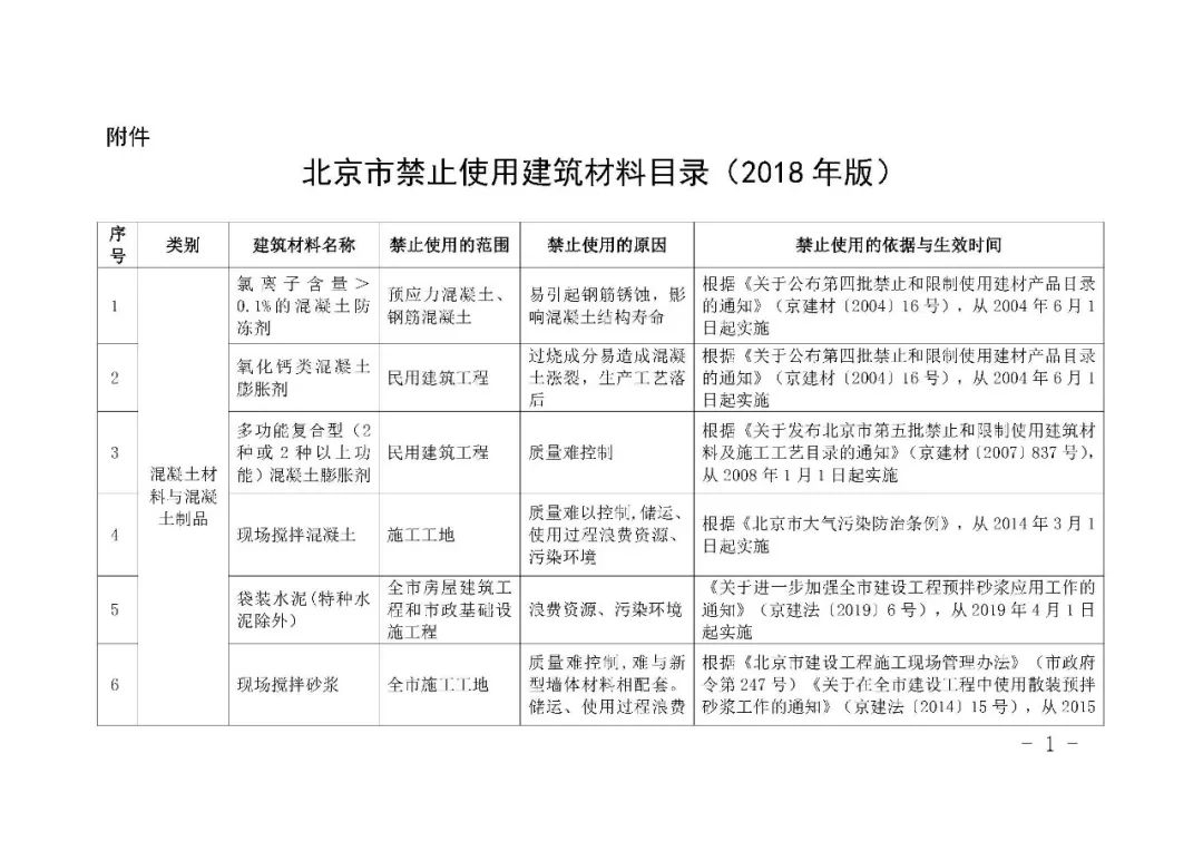 聚焦 | 北京發布新版建材禁止使用目錄，多個建筑保溫材料上榜