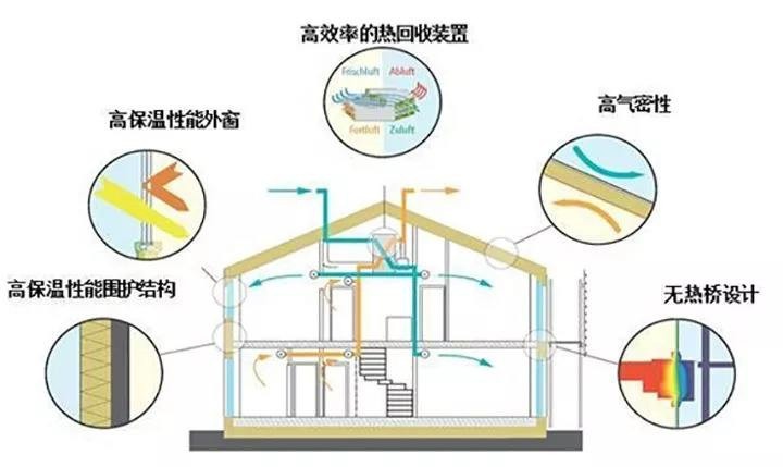 建筑節能改造可以達到被動房要求嗎？
