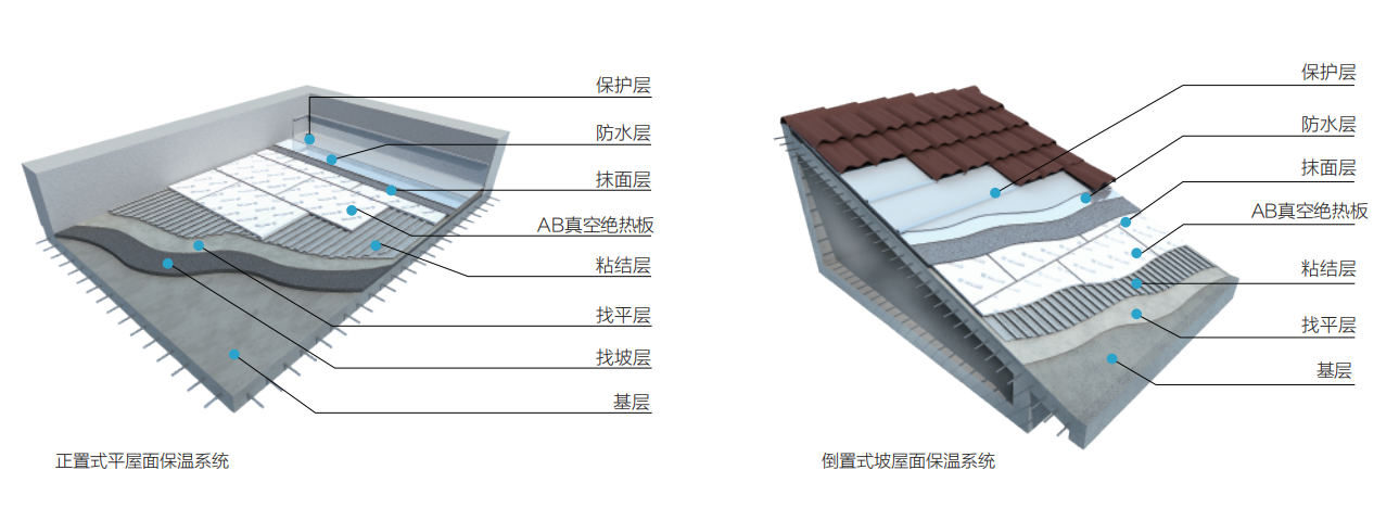 一種高效保溫隔熱的屋面保溫系統